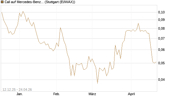Call auf Mercedes-Benz Group [Morgan Stanley & Co. Int. plc] Chart