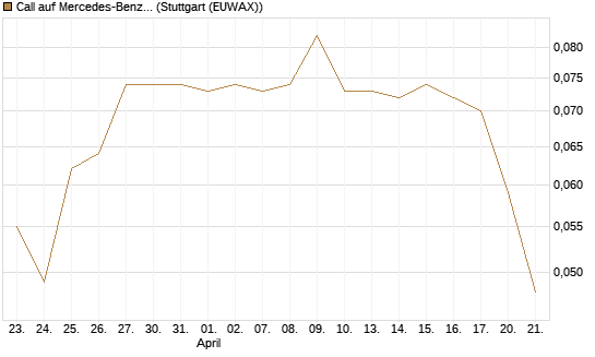 Call auf Mercedes-Benz Group [Morgan Stanley & Co. Int. plc] Chart