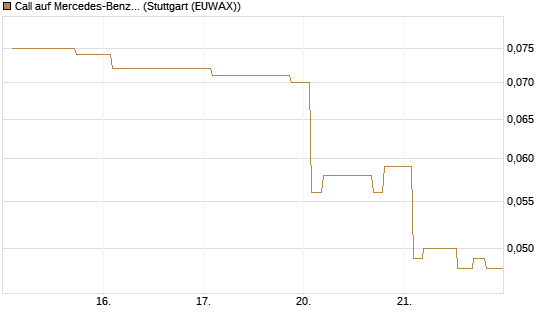 Call auf Mercedes-Benz Group [Morgan Stanley & Co. Int. plc] Chart