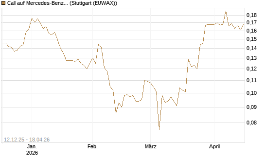 Call auf Mercedes-Benz Group [Morgan Stanley & Co. Int. plc] Chart