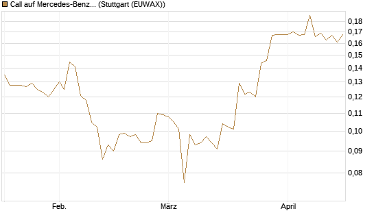 Call auf Mercedes-Benz Group [Morgan Stanley & Co. Int. plc] Chart