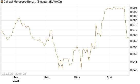Call auf Mercedes-Benz Group [Morgan Stanley & Co. Int. plc] Chart