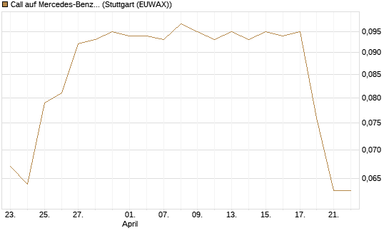 Call auf Mercedes-Benz Group [Morgan Stanley & Co. Int. plc] Chart