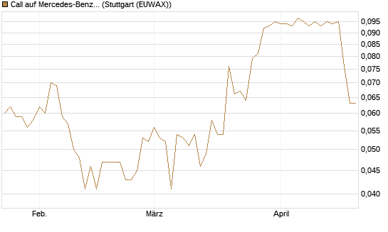 Call auf Mercedes-Benz Group [Morgan Stanley & Co. Int. plc] Chart