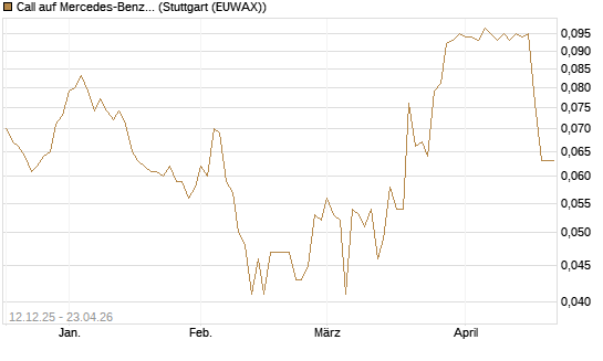 Call auf Mercedes-Benz Group [Morgan Stanley & Co. Int. plc] Chart