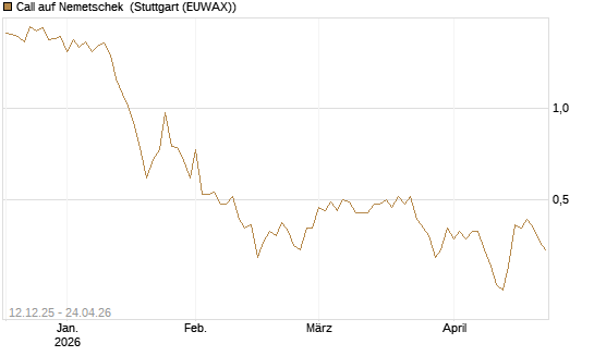 Call auf Nemetschek [Morgan Stanley & Co. Int. plc] Chart