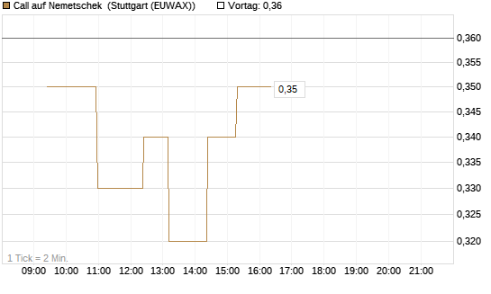 Call auf Nemetschek [Morgan Stanley & Co. Int. plc] Chart