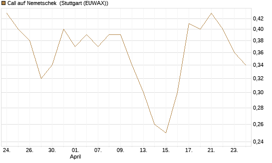 Call auf Nemetschek [Morgan Stanley & Co. Int. plc] Chart