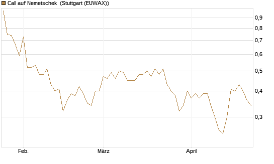 Call auf Nemetschek [Morgan Stanley & Co. Int. plc] Chart