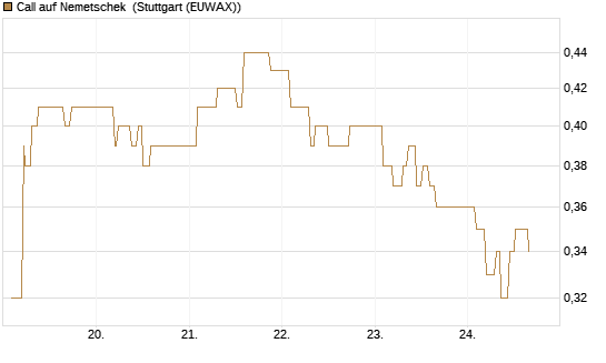 Call auf Nemetschek [Morgan Stanley & Co. Int. plc] Chart