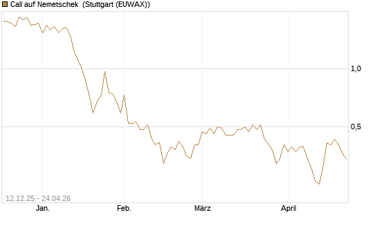 Call auf Nemetschek [Morgan Stanley & Co. Int. plc] Chart