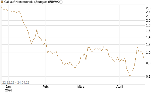 Call auf Nemetschek [Morgan Stanley & Co. Int. plc] Chart