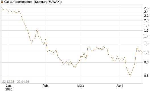 Call auf Nemetschek [Morgan Stanley & Co. Int. plc] Chart