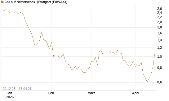 Call auf Nemetschek [Morgan Stanley & Co. Int. plc] Chart