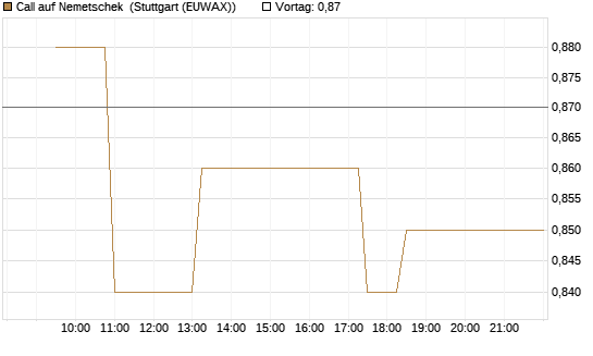 Call auf Nemetschek [Morgan Stanley & Co. Int. plc] Chart