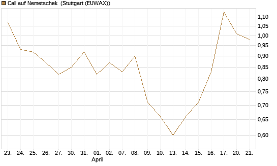 Call auf Nemetschek [Morgan Stanley & Co. Int. plc] Chart
