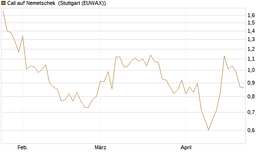 Call auf Nemetschek [Morgan Stanley & Co. Int. plc] Chart