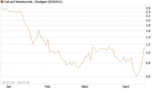 Call auf Nemetschek [Morgan Stanley & Co. Int. plc] Chart