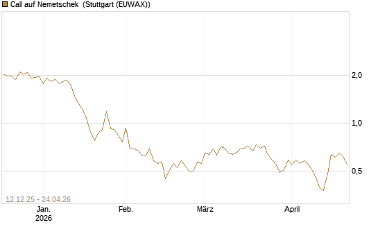 Call auf Nemetschek [Morgan Stanley & Co. Int. plc] Chart