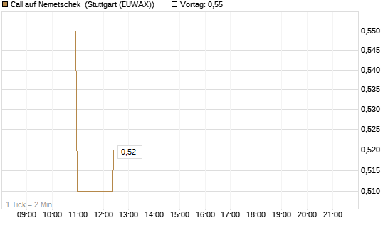 Call auf Nemetschek [Morgan Stanley & Co. Int. plc] Chart
