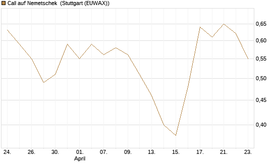 Call auf Nemetschek [Morgan Stanley & Co. Int. plc] Chart