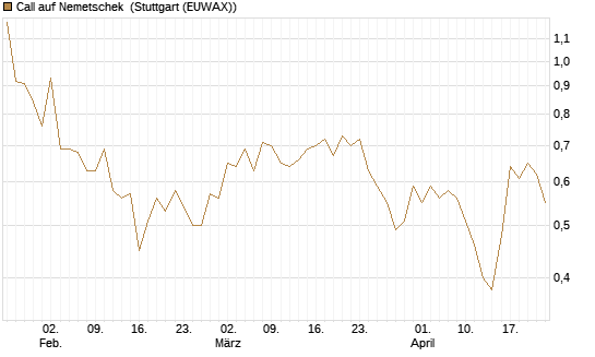Call auf Nemetschek [Morgan Stanley & Co. Int. plc] Chart