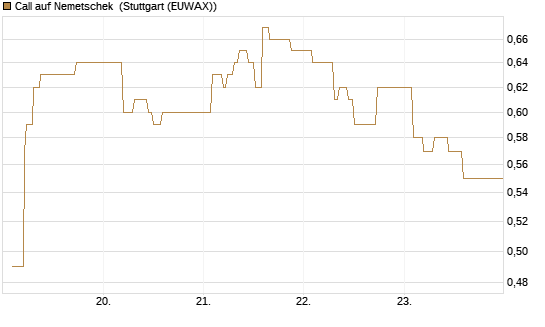 Call auf Nemetschek [Morgan Stanley & Co. Int. plc] Chart