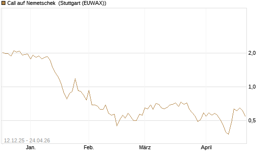 Call auf Nemetschek [Morgan Stanley & Co. Int. plc] Chart