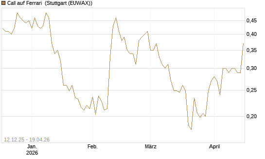 Call auf Ferrari [Morgan Stanley & Co. Int. plc] Chart