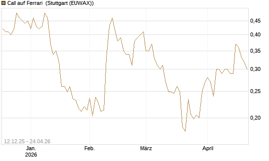 Call auf Ferrari [Morgan Stanley & Co. Int. plc] Chart