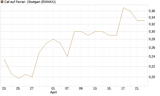 Call auf Ferrari [Morgan Stanley & Co. Int. plc] Chart