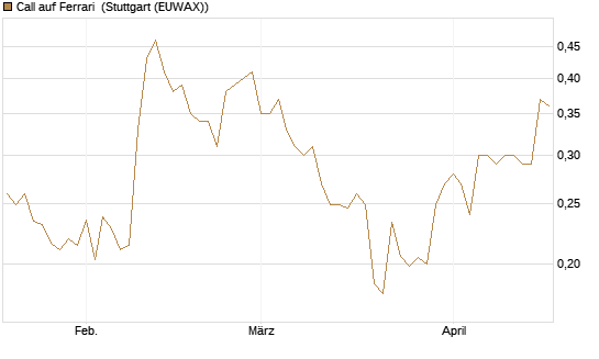 Call auf Ferrari [Morgan Stanley & Co. Int. plc] Chart