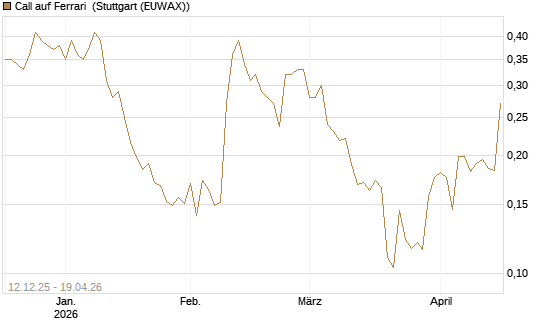 Call auf Ferrari [Morgan Stanley & Co. Int. plc] Chart