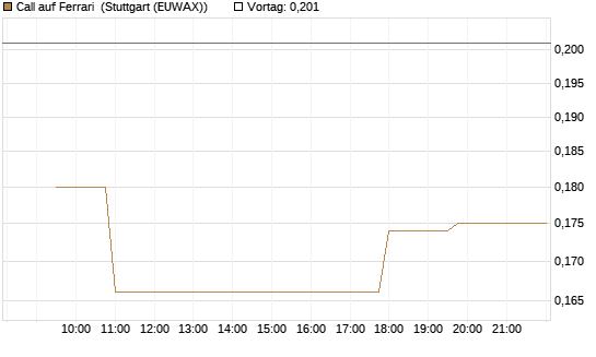Call auf Ferrari [Morgan Stanley & Co. Int. plc] Chart