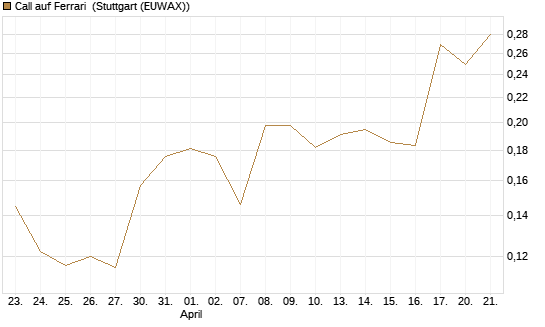 Call auf Ferrari [Morgan Stanley & Co. Int. plc] Chart