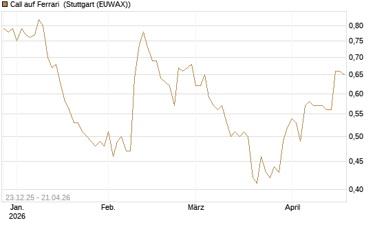 Call auf Ferrari [Morgan Stanley & Co. Int. plc] Chart