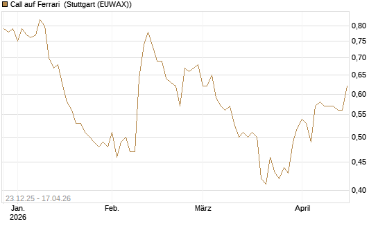 Call auf Ferrari [Morgan Stanley & Co. Int. plc] Chart