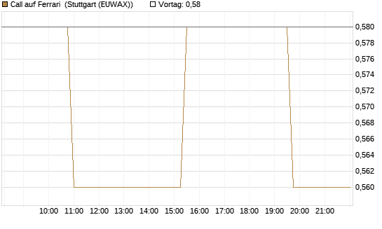 Call auf Ferrari [Morgan Stanley & Co. Int. plc] Chart
