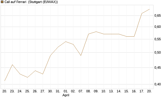 Call auf Ferrari [Morgan Stanley & Co. Int. plc] Chart