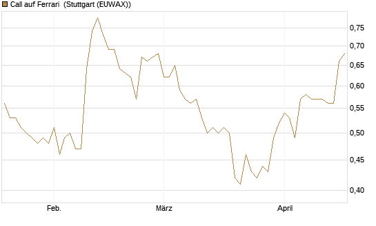 Call auf Ferrari [Morgan Stanley & Co. Int. plc] Chart