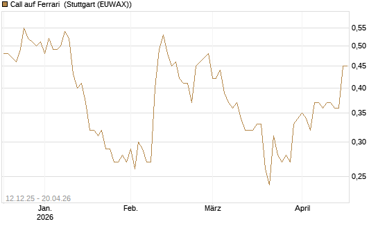 Call auf Ferrari [Morgan Stanley & Co. Int. plc] Chart