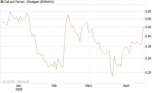 Call auf Ferrari [Morgan Stanley & Co. Int. plc] Chart