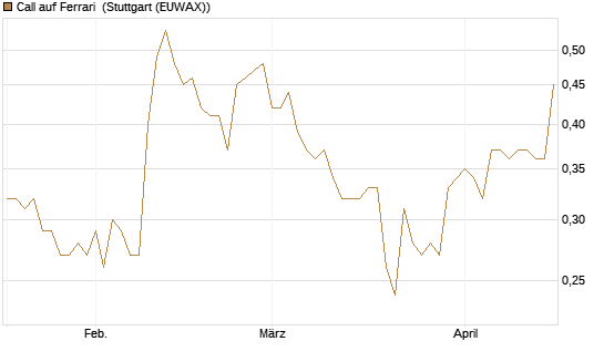 Call auf Ferrari [Morgan Stanley & Co. Int. plc] Chart