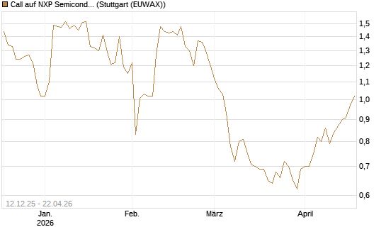 Call auf NXP Semiconductors N.V. [Morgan Stanley & Co. Int. plc] Chart