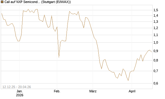 Call auf NXP Semiconductors N.V. [Morgan Stanley & Co. Int. plc] Chart
