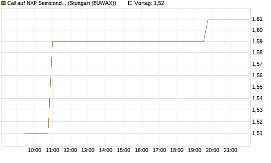 Call auf NXP Semiconductors N.V. [Morgan Stanley & Co. Int. plc] Chart