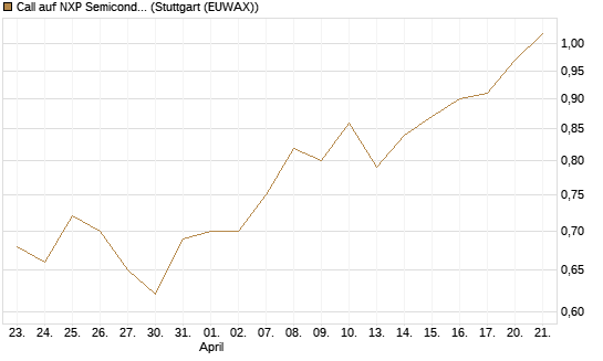 Call auf NXP Semiconductors N.V. [Morgan Stanley & Co. Int. plc] Chart