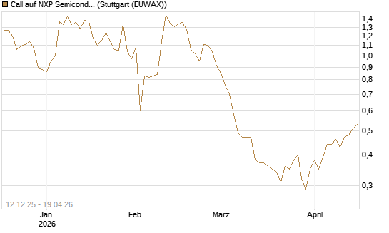 Call auf NXP Semiconductors N.V. [Morgan Stanley & Co. Int. plc] Chart