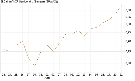 Call auf NXP Semiconductors N.V. [Morgan Stanley & Co. Int. plc] Chart