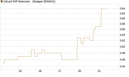 Call auf NXP Semiconductors N.V. [Morgan Stanley & Co. Int. plc] Chart